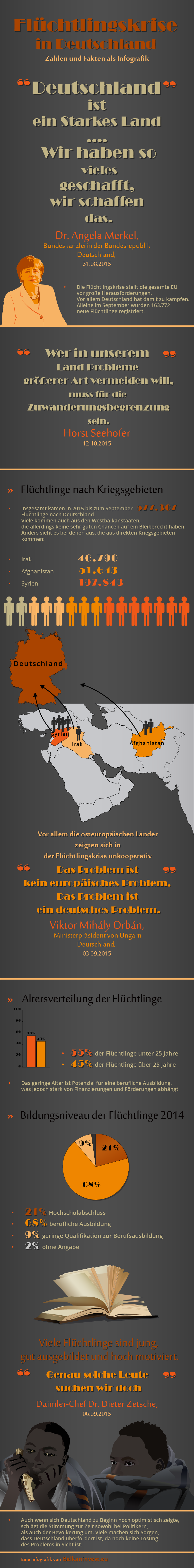 Infografik zur Flüchtlingskrise in Deutschland 2015