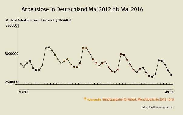 Statistik der Arbeitslosigkeit in Deutschland 