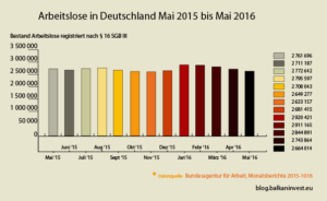 Arbeitlosigkeit 2016