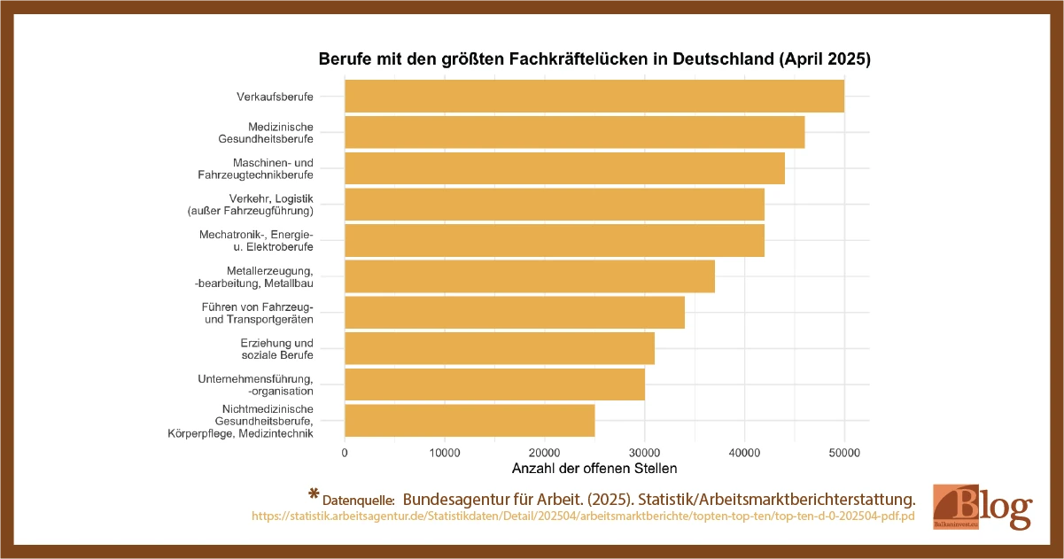 Bundesagentur für Arbeit. (2025). Statistik/Arbeitsmarktberichterstattung. 