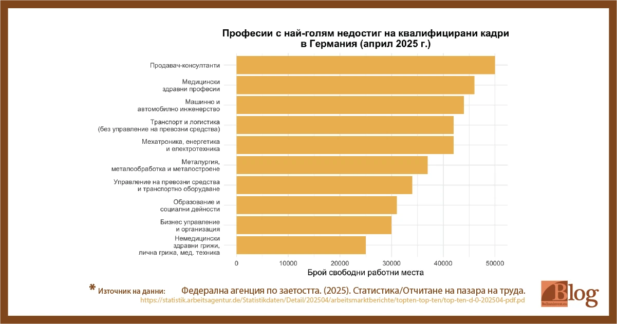 Федерална агенция по заетостта (2025 г.). Статистика / Отчитане на пазара на труда Федерална агенция по заетостта (2025 г.). Статистика / Отчитане на пазара на труда